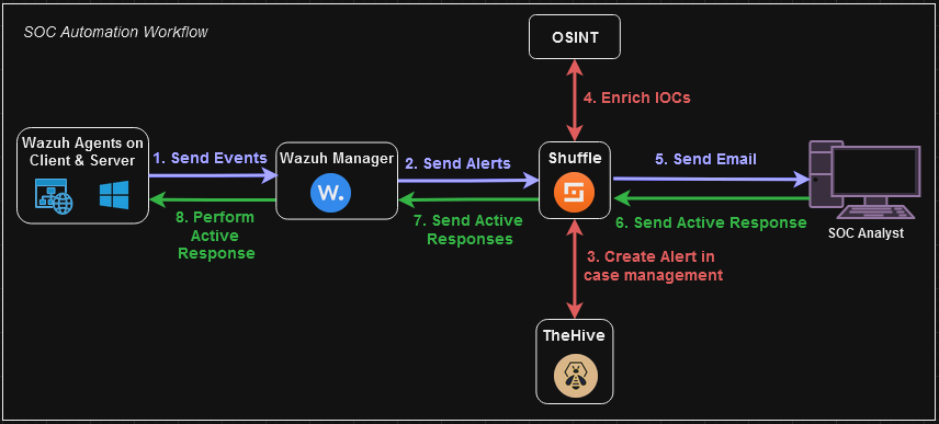 SOC Automation Project workflow