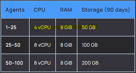 Wazuh Server requirements